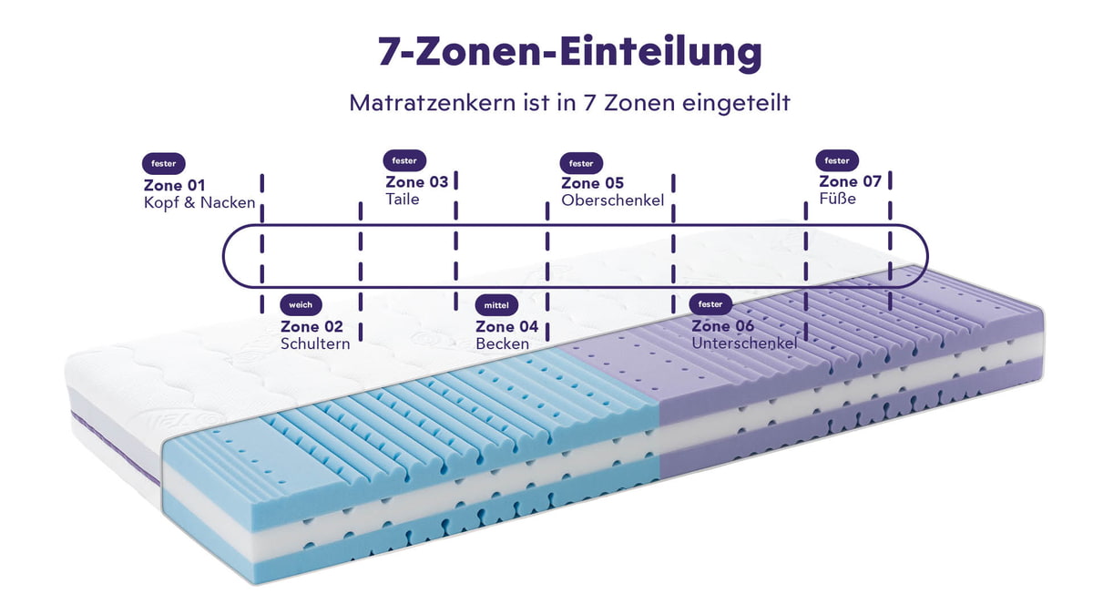 7 zones-turin-dreamland traeumeland-mattress-turine-against-sweat20