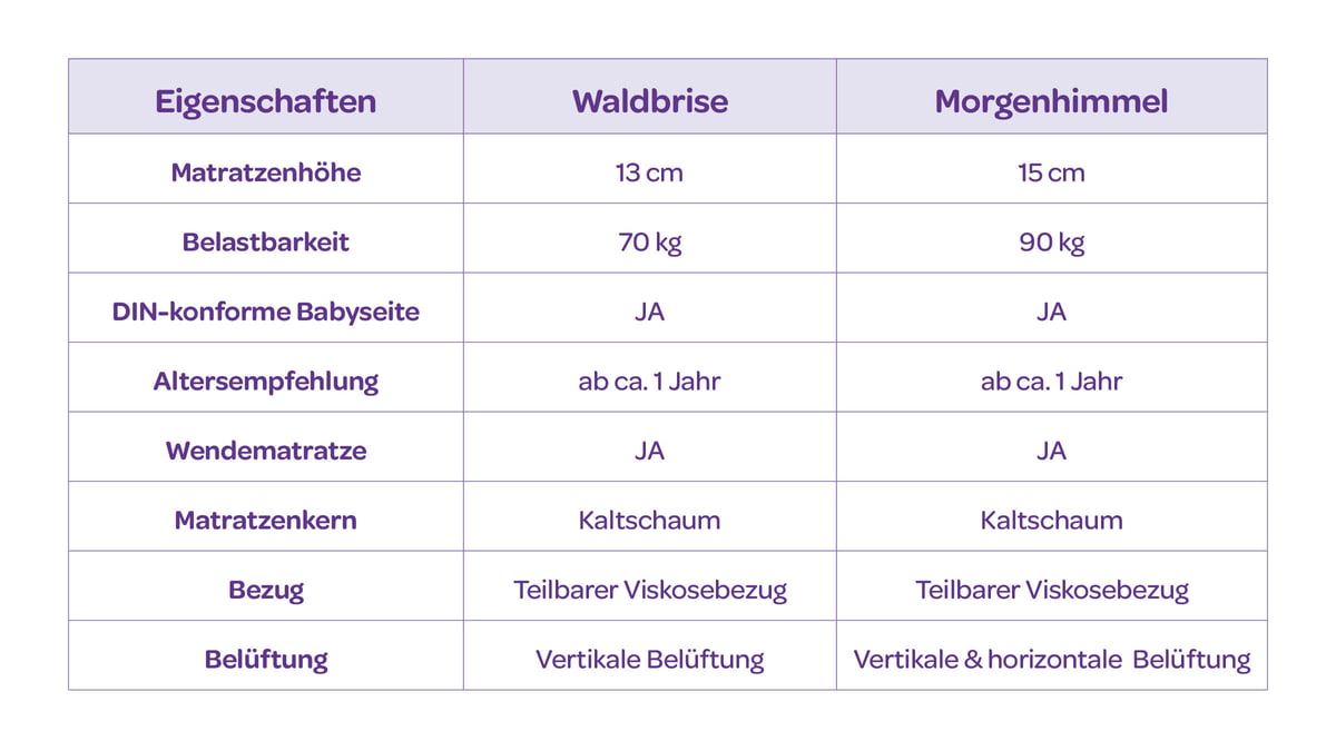 Vergleich Waldbrise und Morgenhimmel Vergleich Waldbrise und Morgenhimmel
